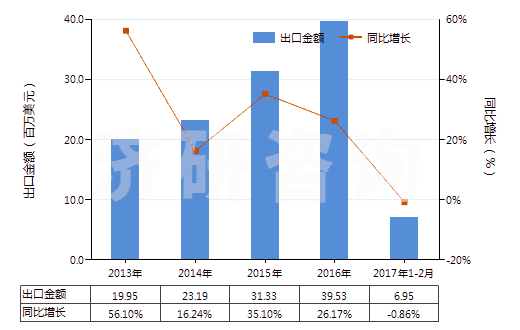 2013-2017年2月中國染色的粘膠長絲機織物(按重量計粘膠纖維長絲、扁條或類似品含量≥85%)(HS54082210)出口總額及增速統(tǒng)計